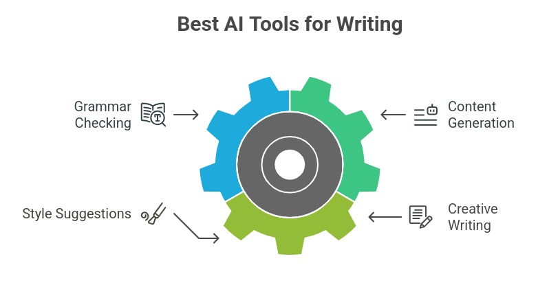 AI Tools That Improve Writing Skills